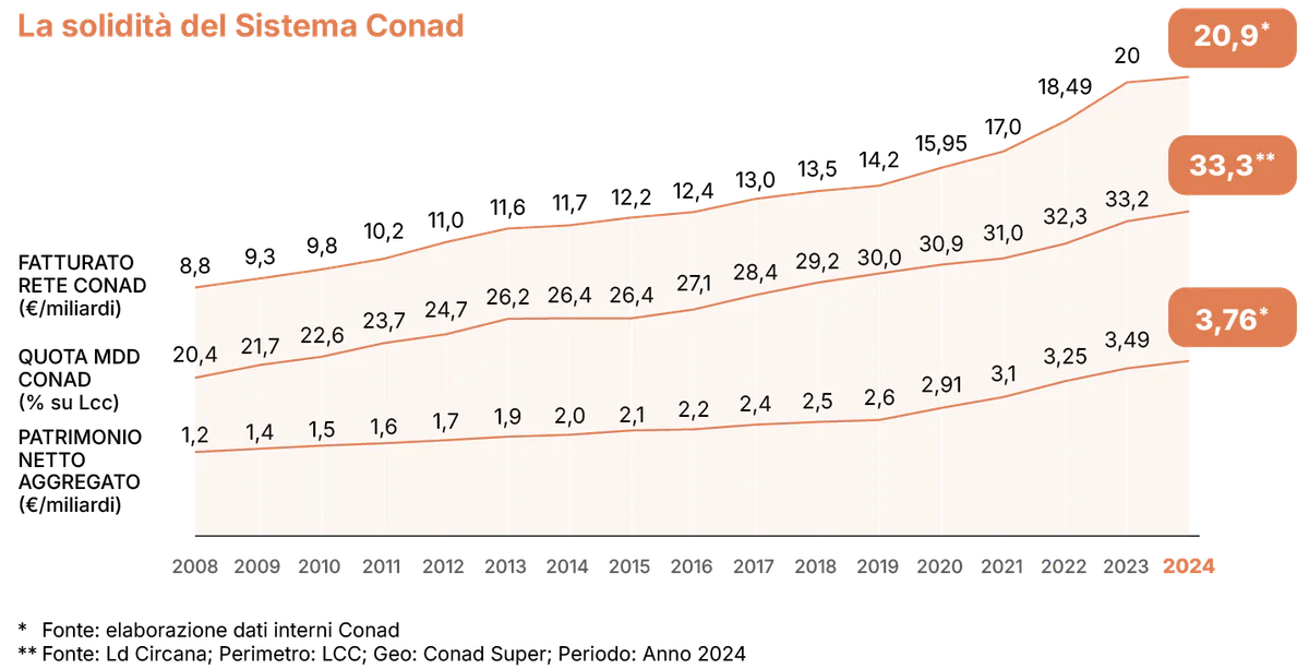 CONAD_Consorzio_BdS2024_p148-SistemaConad.png